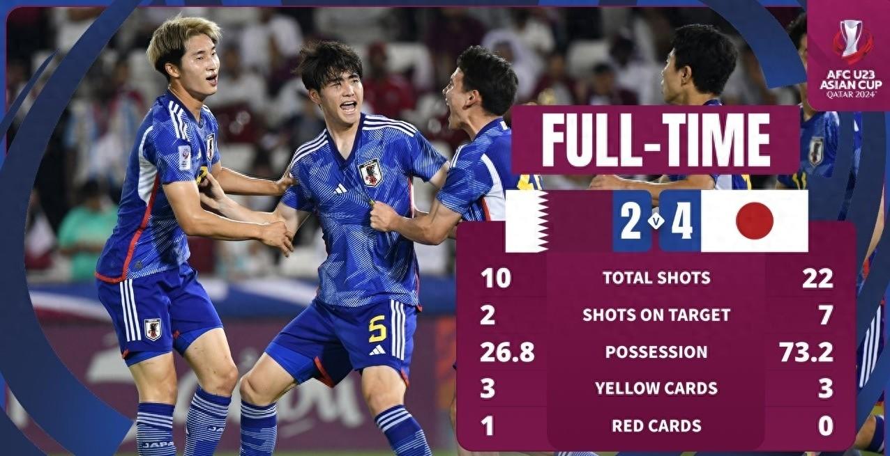 2-4！控球率27%！卡塔尔宣告无缘奥运，日本晋级4强，剑指亚洲杯